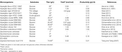 Microbial Biosynthesis of L-Malic Acid and Related Metabolic Engineering Strategies: Advances and Prospects